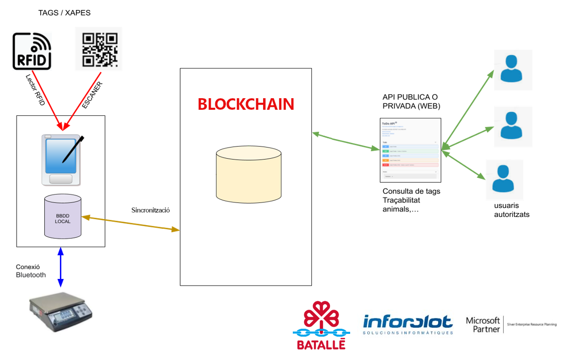 PROYECTO GENCHAIN ESQUEMA FUNCIONAMIENTO
